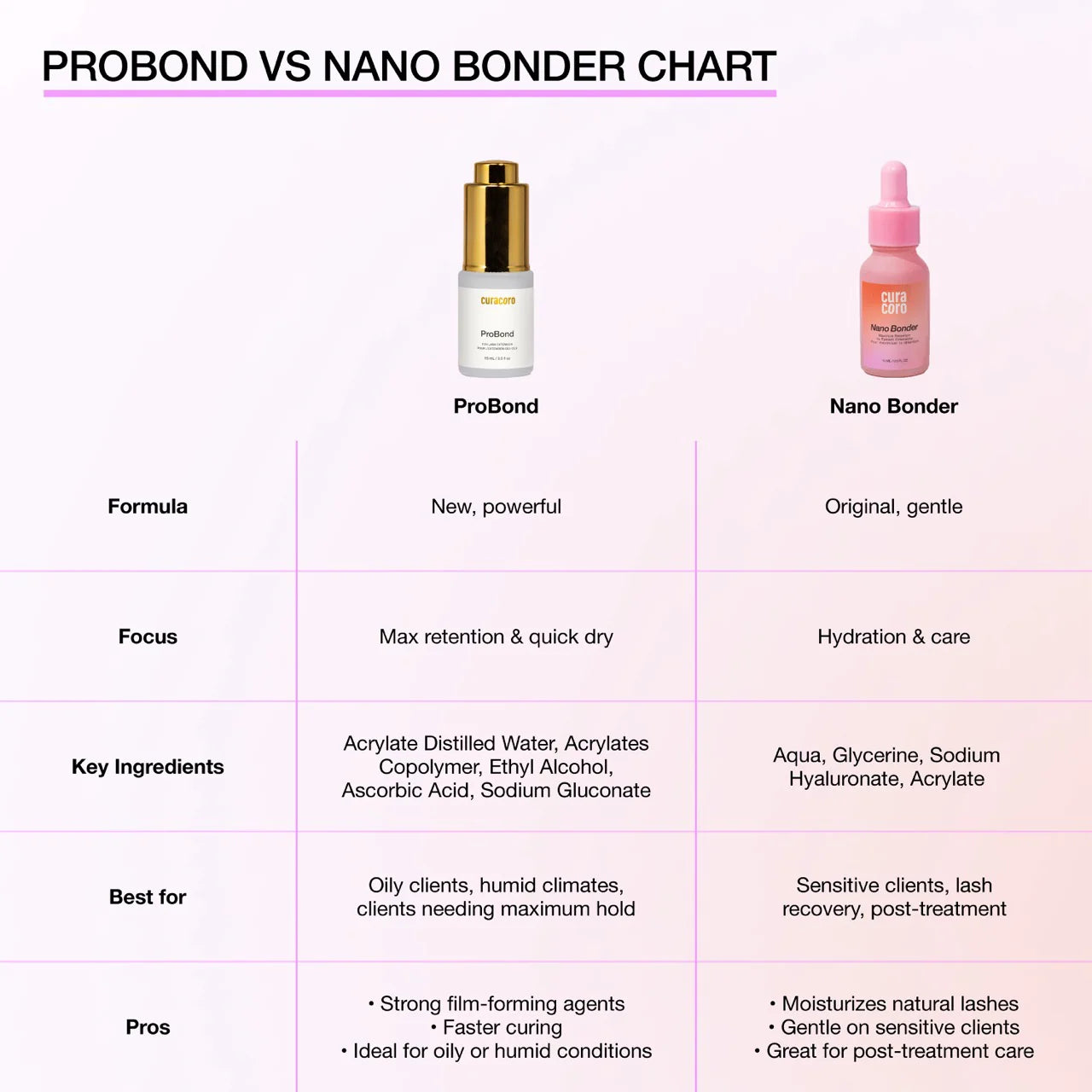 Curacoro-Nano bonder