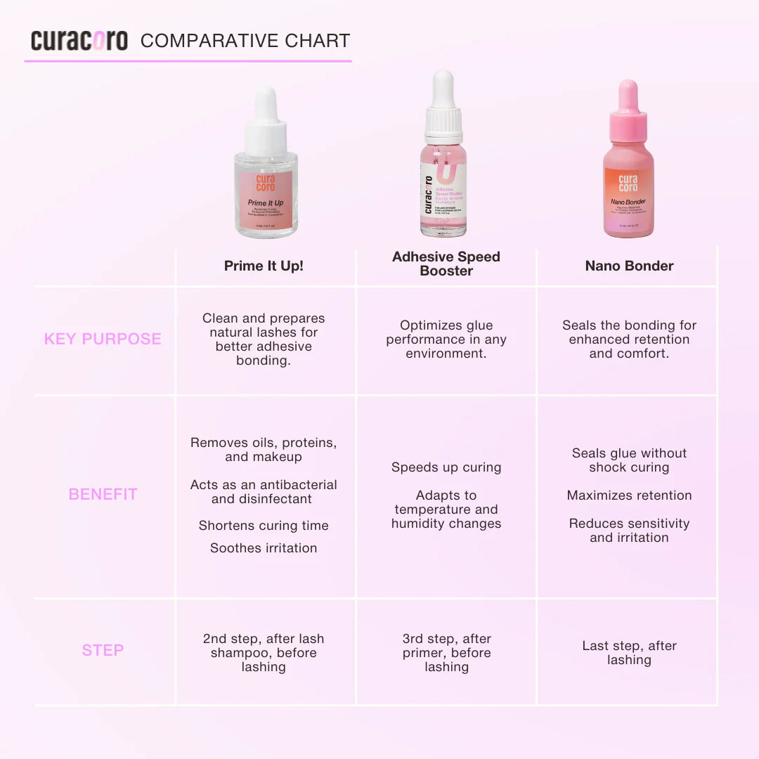 Curacoro-Booster De Vitesse D'Adhésif